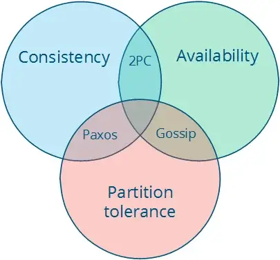 CAP theorem