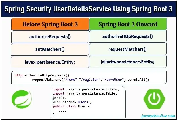 Spring Security UserDetailsService Using Spring Boot 3