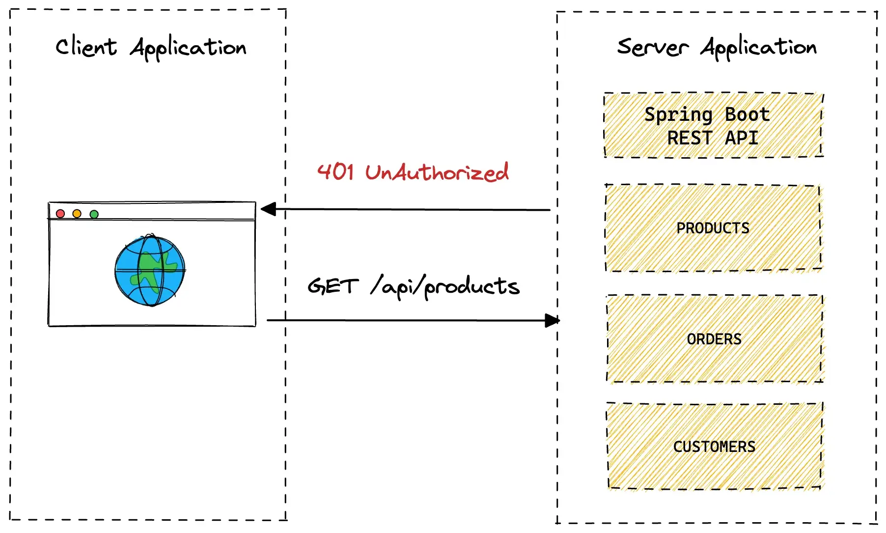 Application Architecture: 401 Unauthorized