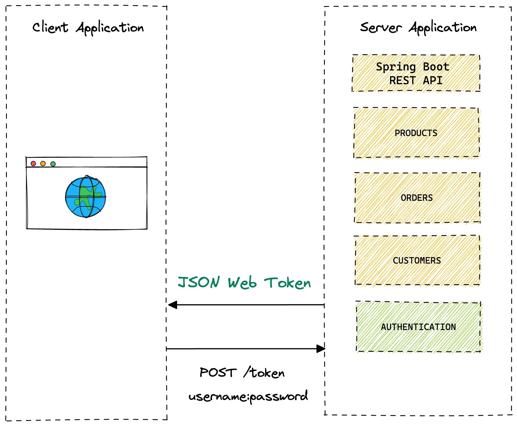 Application Architecture: JSON Web Token (JWT)