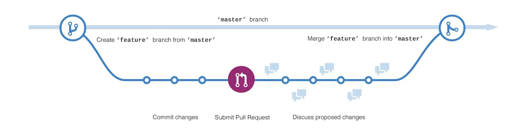 github-flow-whole