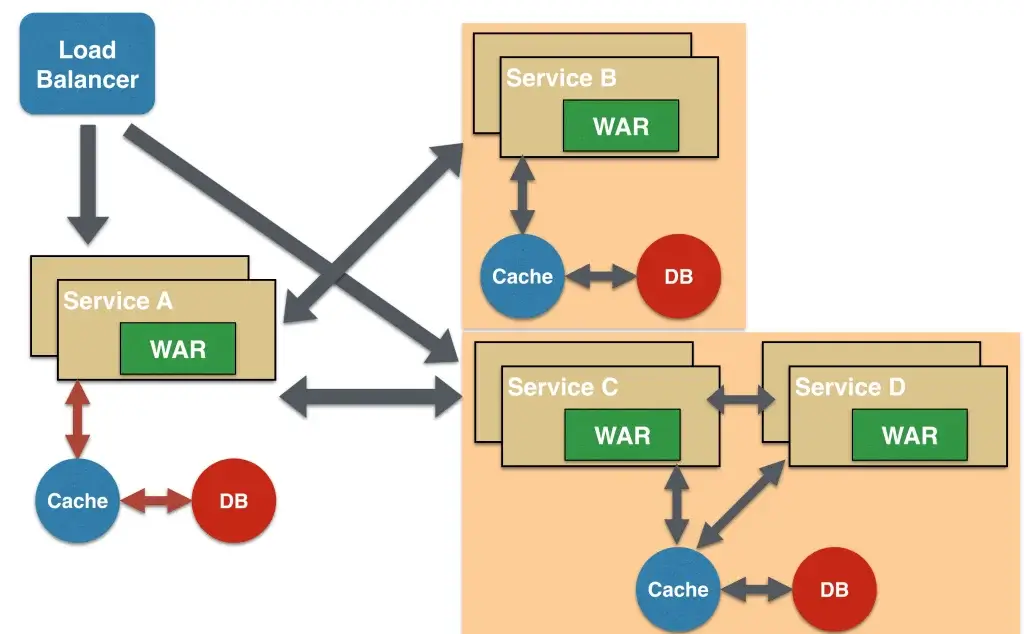 microservices-branch-shared-data