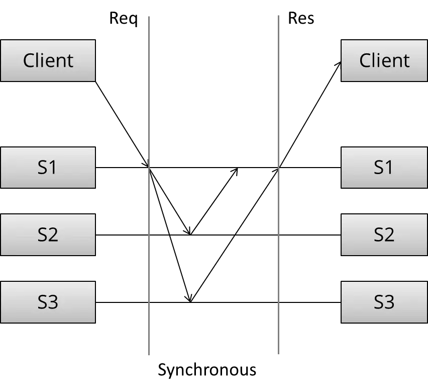 replication