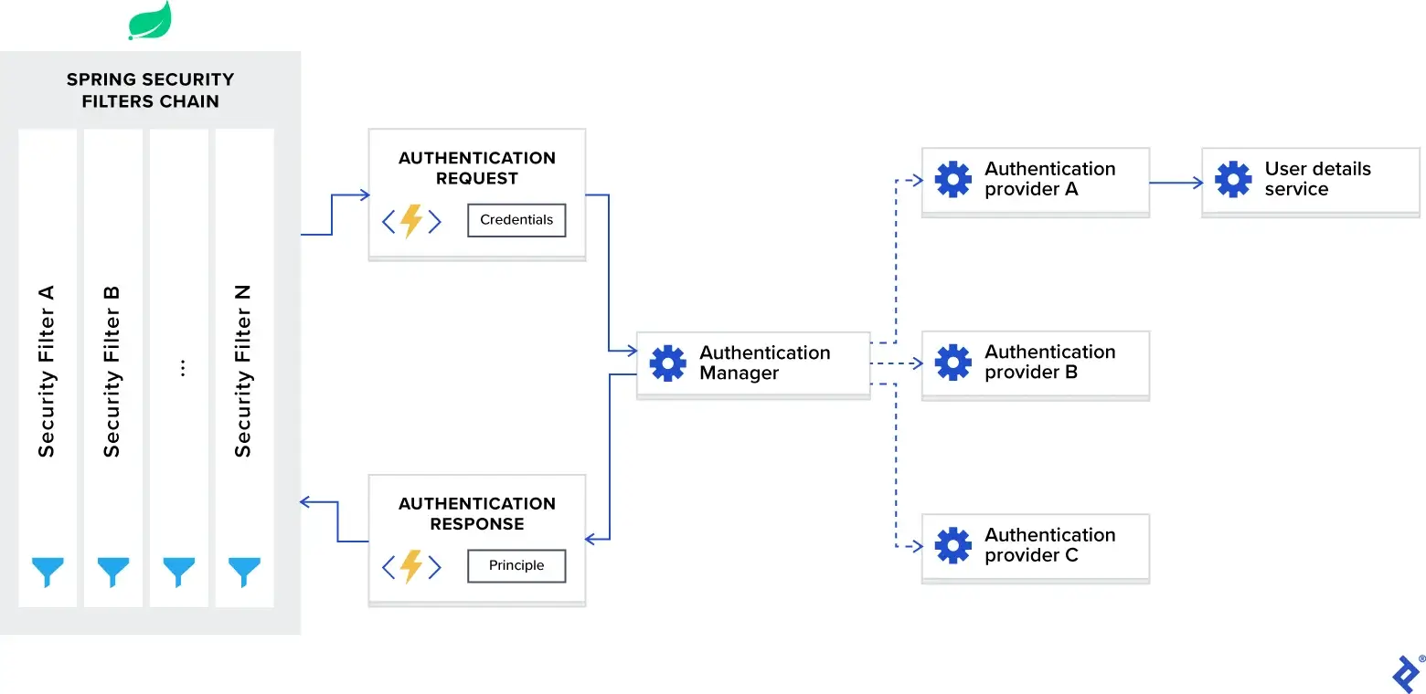Spring Security Architecture